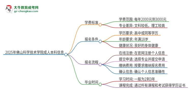 2025年佛山科學(xué)技術(shù)學(xué)院成人本科的學(xué)費(fèi)標(biāo)準(zhǔn)是多少？思維導(dǎo)圖