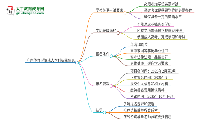 廣州體育學(xué)院成人本科2025年需要考學(xué)位英語嗎？思維導(dǎo)圖
