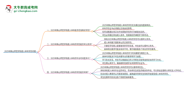 真的能買到2025年韓山師范學院成人本科學歷嗎？思維導圖