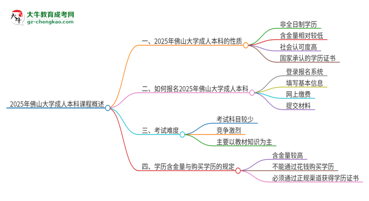 2025年佛山大學的成人本科課程屬于全日制嗎？思維導圖