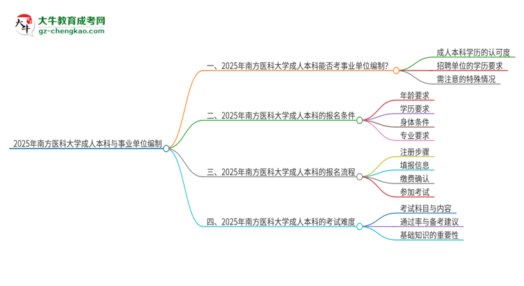 2025年持有南方醫(yī)科大學成人本科學歷能考事業(yè)單位編制嗎？思維導圖