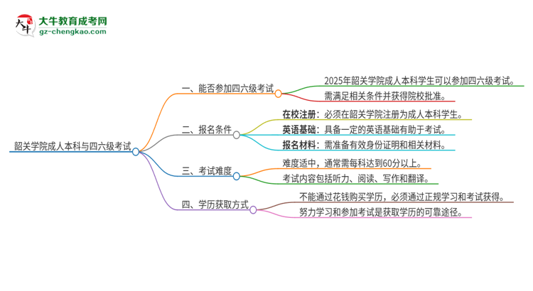 韶關(guān)學(xué)院2025年成人本科學(xué)生能參加四六級(jí)考試嗎？思維導(dǎo)圖