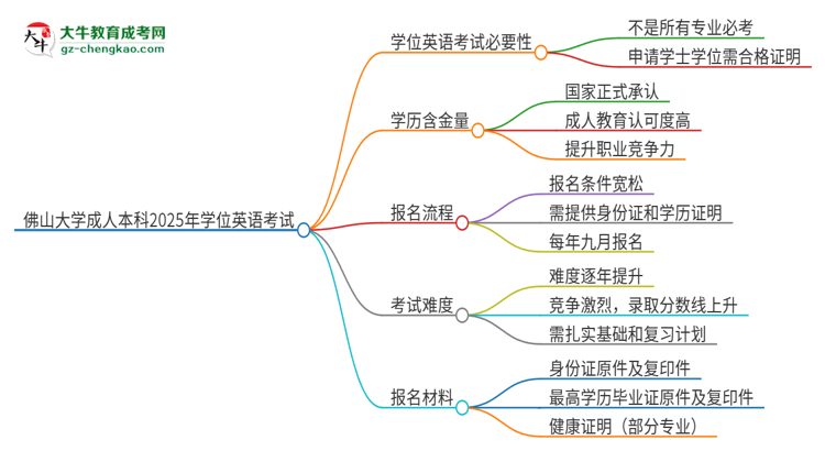 佛山大學(xué)成人本科2025年需要考學(xué)位英語嗎?思維導(dǎo)圖