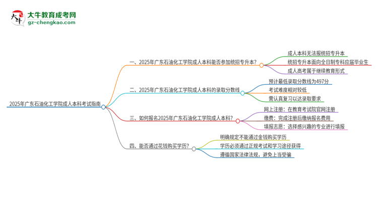 參加2025年廣東石油化工學(xué)院成人本科考試后還能報(bào)統(tǒng)招專升本嗎？思維導(dǎo)圖