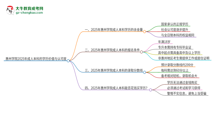 惠州學(xué)院2025年成人本科的學(xué)歷價值與認(rèn)可度如何？思維導(dǎo)圖
