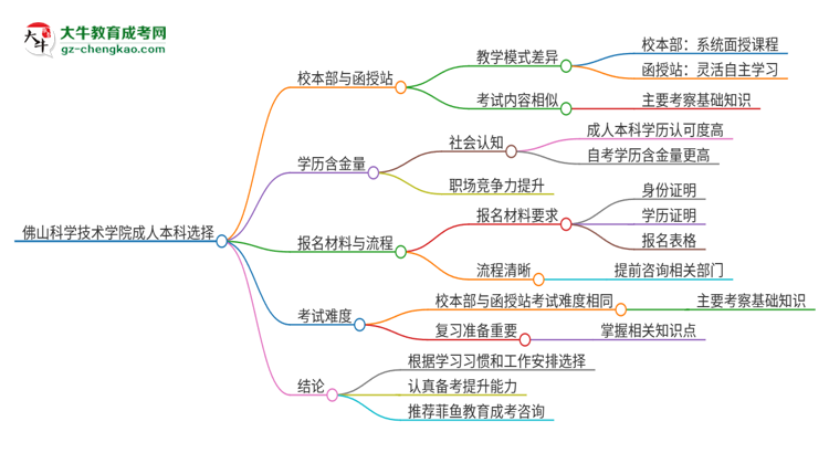 佛山科學(xué)技術(shù)學(xué)院2025年成人本科:校本部與函授站哪個(gè)好?思維導(dǎo)圖