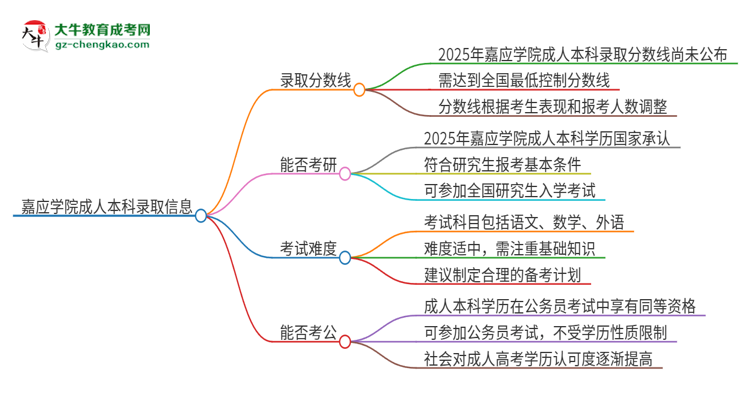嘉應(yīng)學(xué)院2025年成人本科錄取考試需要多少分？思維導(dǎo)圖