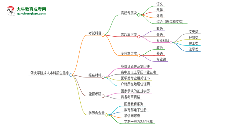 肇慶學(xué)院2025年成人本科入學(xué)考試科目有哪些？思維導(dǎo)圖