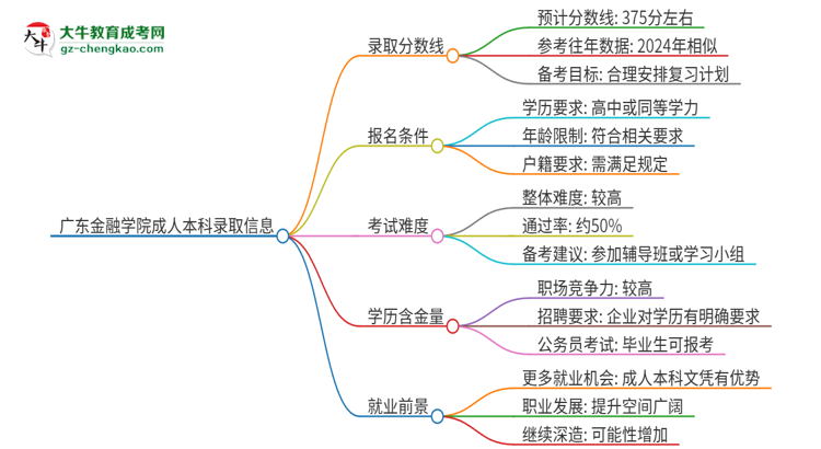 廣東金融學(xué)院2025年成人本科錄取考試需要多少分？思維導(dǎo)圖