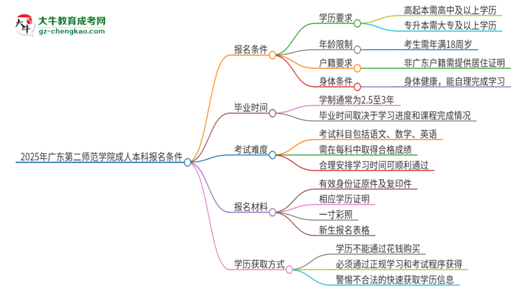 2025年廣東第二師范學(xué)院成人本科報(bào)名需要滿(mǎn)足哪些限制條件？思維導(dǎo)圖