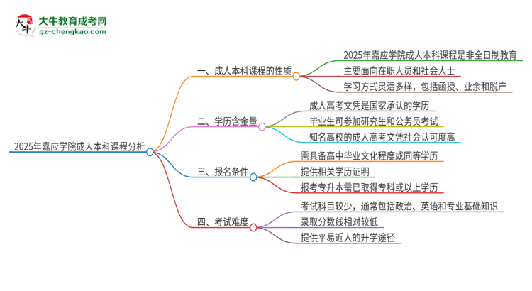 2025年嘉應(yīng)學(xué)院的成人本科課程屬于全日制嗎？思維導(dǎo)圖
