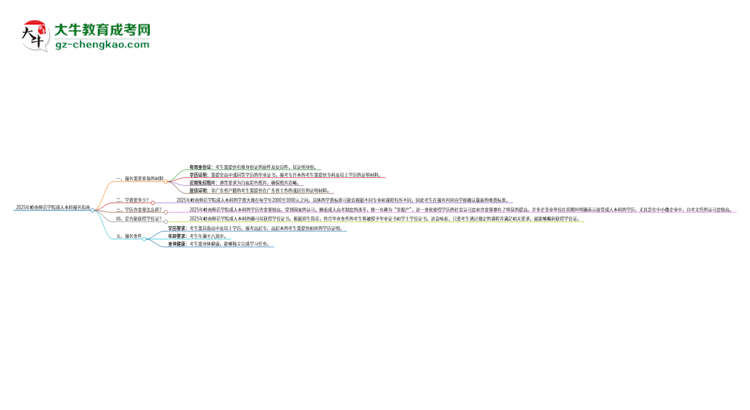 2025年嶺南師范學(xué)院成人本科報名需要準(zhǔn)備哪些材料？思維導(dǎo)圖