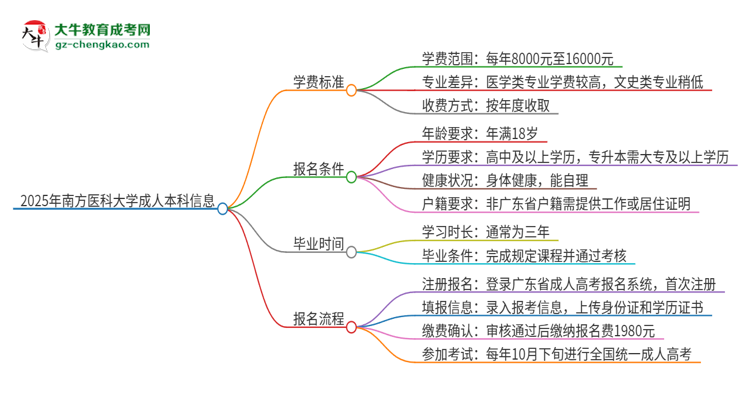 2025年南方醫(yī)科大學(xué)成人本科的學(xué)費(fèi)標(biāo)準(zhǔn)是多少？思維導(dǎo)圖