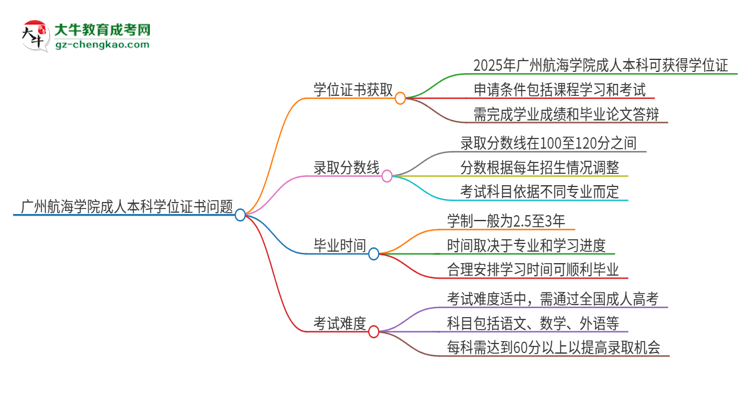 廣州航海學(xué)院2025年成人本科能否獲得學(xué)位證書？思維導(dǎo)圖