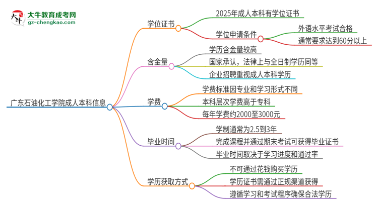 廣東石油化工學(xué)院2025年成人本科能否獲得學(xué)位證書？思維導(dǎo)圖