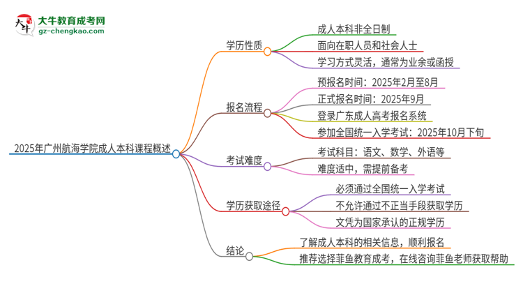 2025年廣州航海學(xué)院的成人本科課程屬于全日制嗎？思維導(dǎo)圖