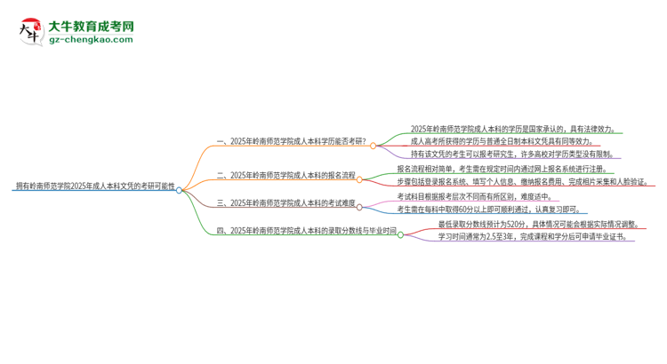 擁有嶺南師范學(xué)院2025年成人本科文憑可以報(bào)考研究生嗎？思維導(dǎo)圖