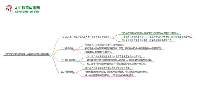 2025年持有廣州航海學(xué)院成人本科學(xué)歷能考事業(yè)單位編制嗎？思維導(dǎo)圖