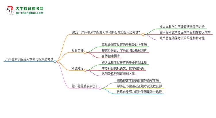 廣州美術(shù)學(xué)院2025年成人本科學(xué)生能參加四六級(jí)考試嗎？思維導(dǎo)圖