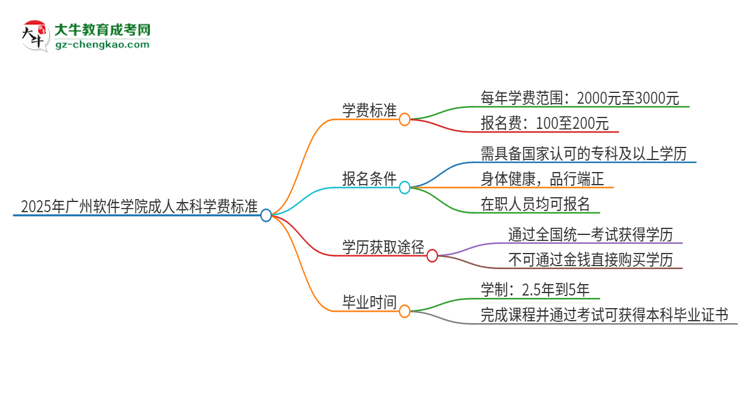 2025年廣州軟件學(xué)院成人本科的學(xué)費(fèi)標(biāo)準(zhǔn)是多少？思維導(dǎo)圖