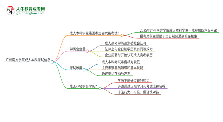 廣州南方學(xué)院2025年成人本科學(xué)生能參加四六級考試嗎？思維導(dǎo)圖