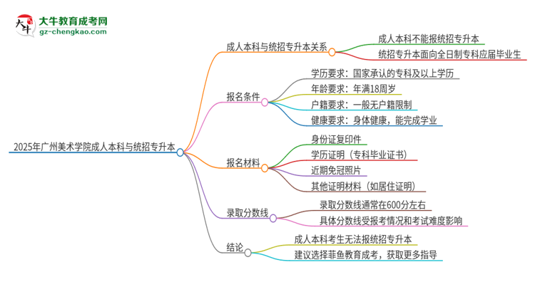 參加2025年廣州美術(shù)學(xué)院成人本科考試后還能報統(tǒng)招專升本嗎？思維導(dǎo)圖