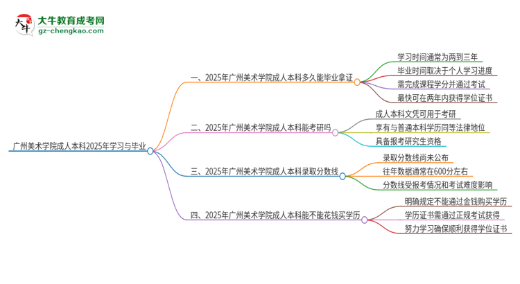 廣州美術(shù)學(xué)院成人本科2025年需多長時間完成學(xué)業(yè)并獲取證書？思維導(dǎo)圖