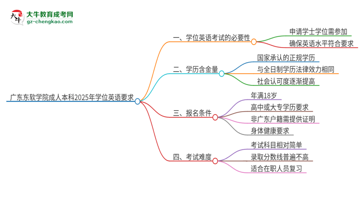 廣東東軟學(xué)院成人本科2025年需要考學(xué)位英語(yǔ)嗎？思維導(dǎo)圖