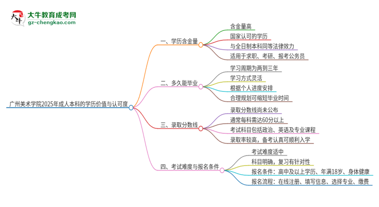 廣州美術(shù)學(xué)院2025年成人本科的學(xué)歷價(jià)值與認(rèn)可度如何？思維導(dǎo)圖