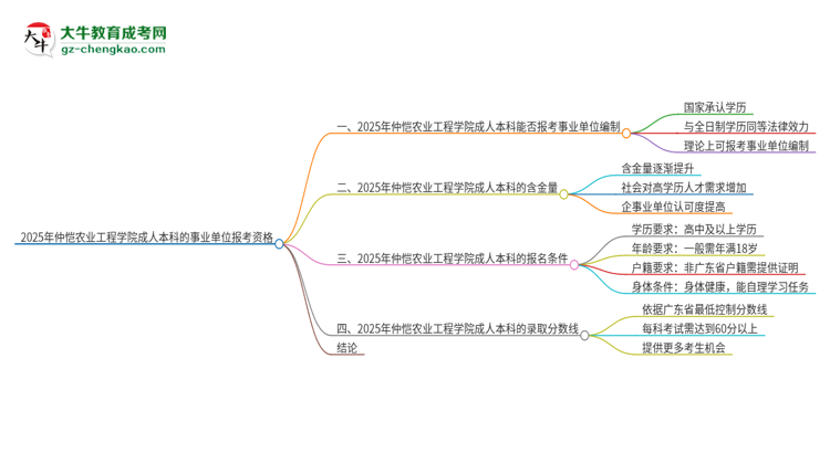 2025年持有仲愷農(nóng)業(yè)工程學院成人本科學歷能考事業(yè)單位編制嗎？思維導圖