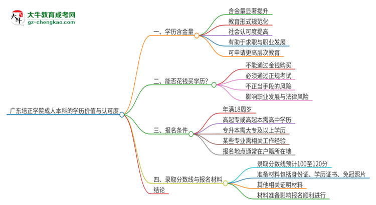 廣東培正學(xué)院2025年成人本科的學(xué)歷價值與認可度如何？思維導(dǎo)圖