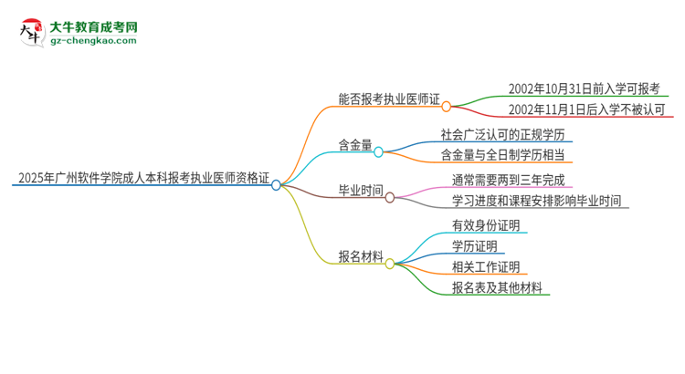 2025年廣州軟件學(xué)院成人本科可否報(bào)考執(zhí)業(yè)醫(yī)師資格證?思維導(dǎo)圖