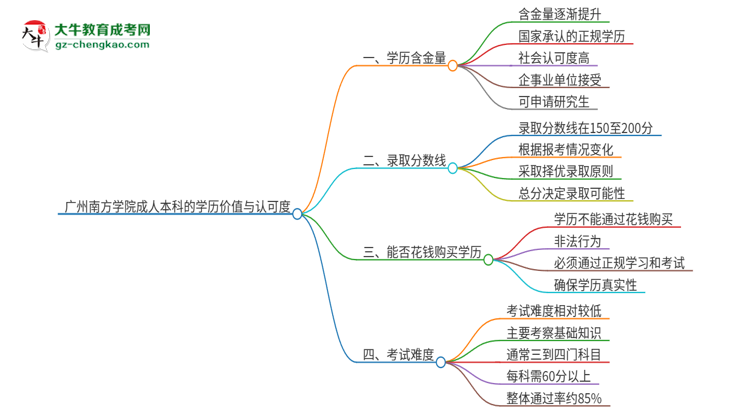廣州南方學(xué)院2025年成人本科的學(xué)歷價(jià)值與認(rèn)可度如何？思維導(dǎo)圖