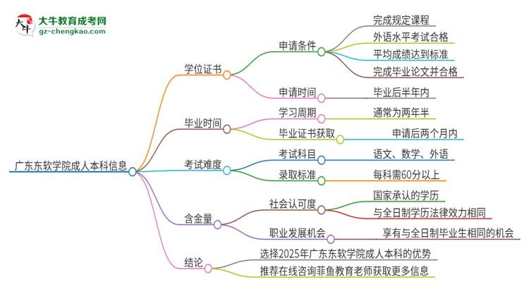 廣東東軟學(xué)院2025年成人本科能否獲得學(xué)位證書？思維導(dǎo)圖