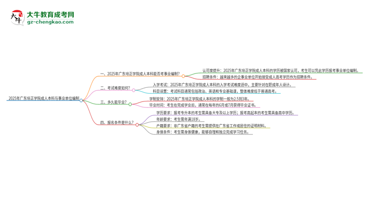 2025年持有廣東培正學院成人本科學歷能考事業(yè)單位編制嗎？思維導(dǎo)圖