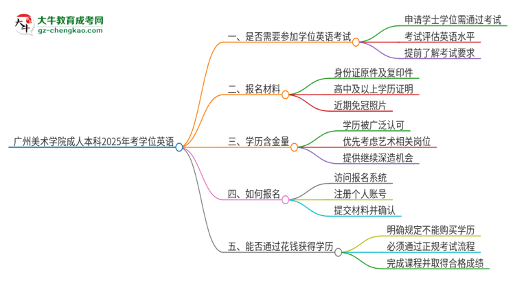 廣州美術(shù)學(xué)院成人本科2025年需要考學(xué)位英語嗎？思維導(dǎo)圖