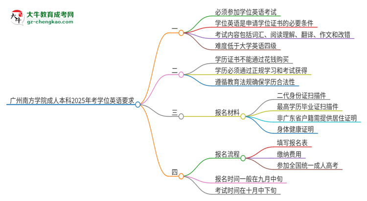 廣州南方學(xué)院成人本科2025年需要考學(xué)位英語嗎？思維導(dǎo)圖