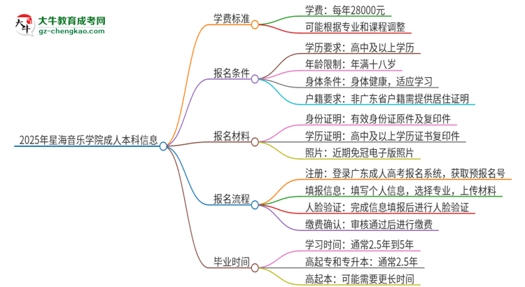 2025年星海音樂(lè)學(xué)院成人本科的學(xué)費(fèi)標(biāo)準(zhǔn)是多少？思維導(dǎo)圖