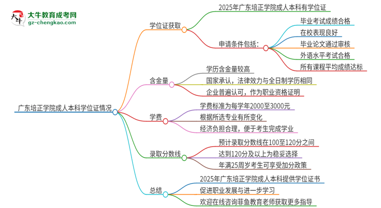 廣東培正學(xué)院2025年成人本科能否獲得學(xué)位證書？思維導(dǎo)圖
