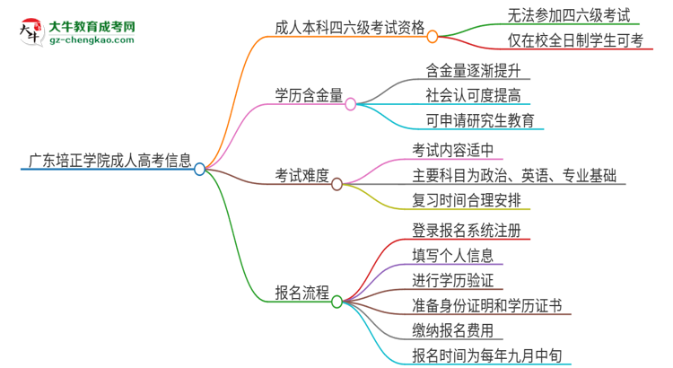 廣東培正學(xué)院2025年成人本科學(xué)生能參加四六級考試嗎？思維導(dǎo)圖