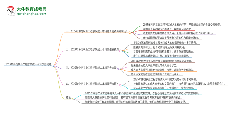 真的能買到2025年仲愷農(nóng)業(yè)工程學(xué)院成人本科學(xué)歷嗎？思維導(dǎo)圖