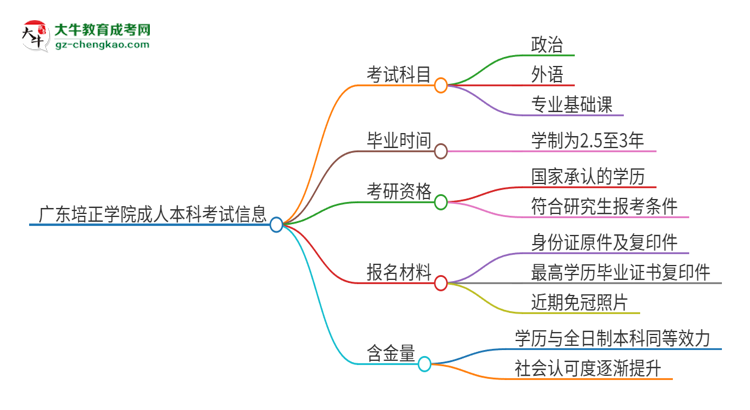 廣東培正學(xué)院2025年成人本科入學(xué)考試科目有哪些？思維導(dǎo)圖
