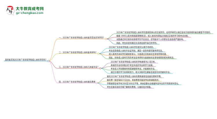真的能買到2025年廣東東軟學院成人本科學歷嗎？思維導圖
