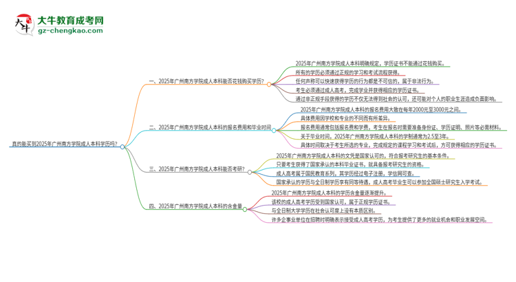 真的能買到2025年廣州南方學(xué)院成人本科學(xué)歷嗎？思維導(dǎo)圖