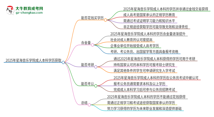 真的能買到2025年星海音樂(lè)學(xué)院成人本科學(xué)歷嗎？思維導(dǎo)圖