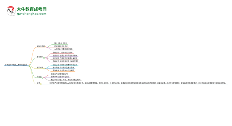 廣州南方學(xué)院2025年成人本科錄取考試需要多少分？思維導(dǎo)圖
