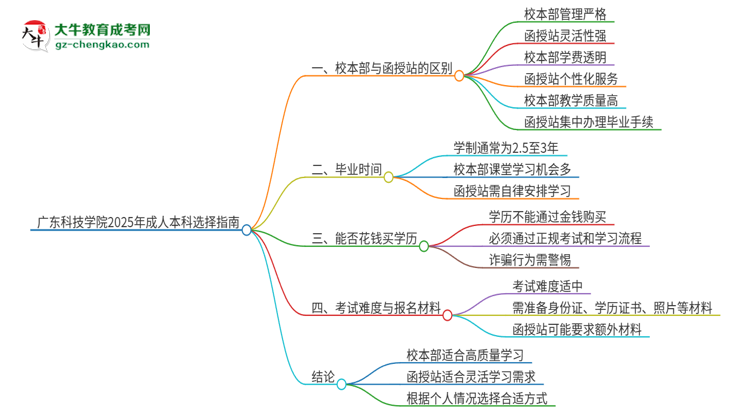 廣東科技學(xué)院2025年成人本科：校本部與函授站哪個(gè)好？思維導(dǎo)圖