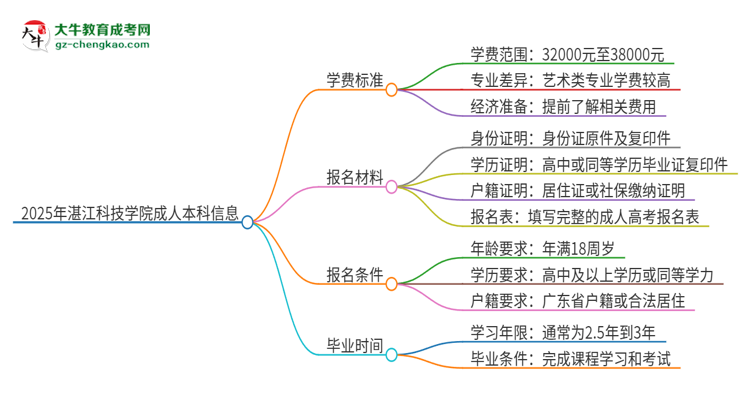 2025年湛江科技學(xué)院成人本科的學(xué)費標準是多少?思維導(dǎo)圖
