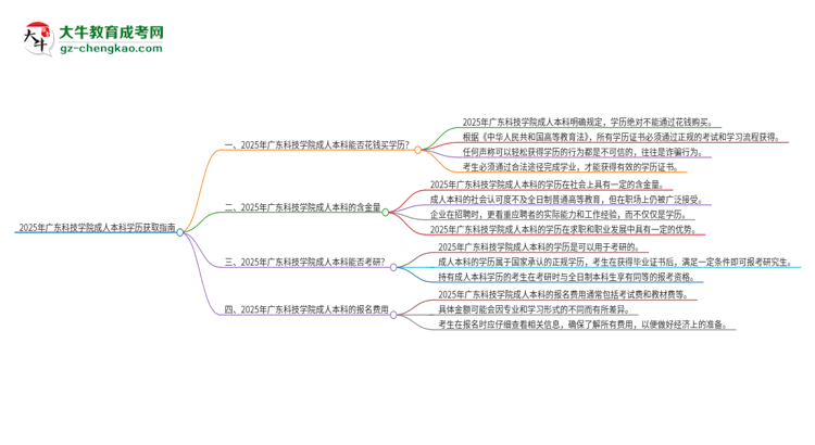 真的能買到2025年廣東科技學院成人本科學歷嗎？思維導圖
