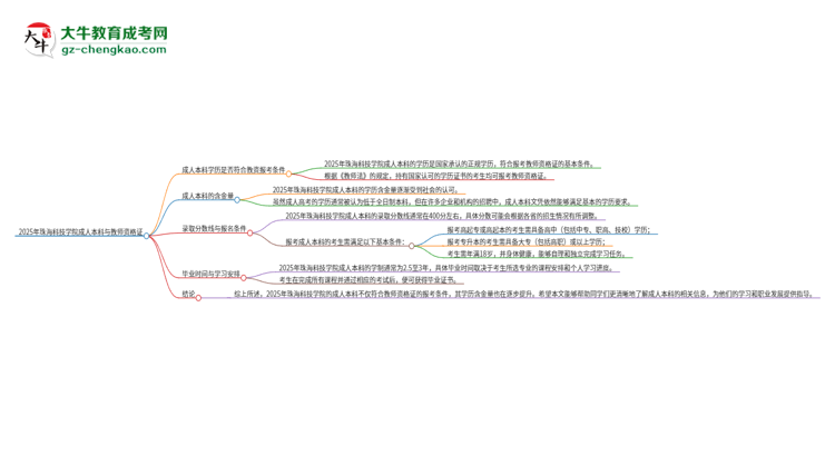 2025年珠?？萍紝W(xué)院的成人本科是否符合教師資格證報(bào)考條件？思維導(dǎo)圖